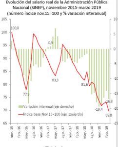  No incluye bonos. Fuente, CIFRA, en base a Boletín Oficial y CIFRA 