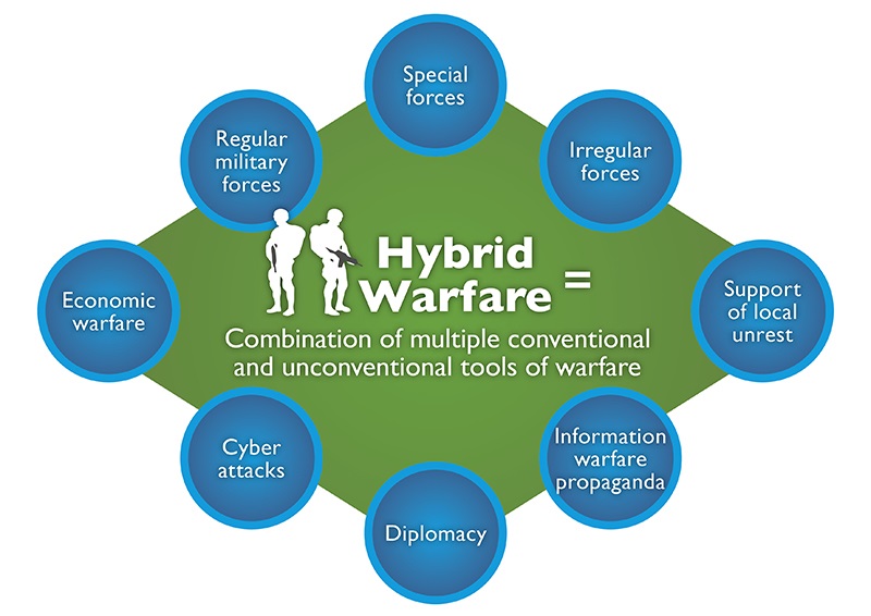 Un tipo de análisis equivocado y simplista sobre guerra comercial y militar. Crítica a NUEVO CURSO. Hybrid_warfare-001_0_0