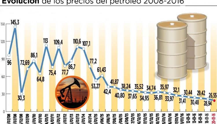Caìda de precios del petróleo