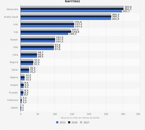 reservas-petroleo-paises-opep
