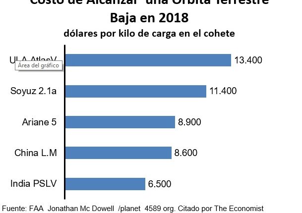 Costo