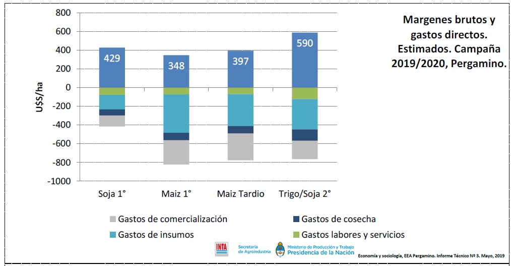 CUANTO GANA UN SOJERO? Margenes-2019-2020