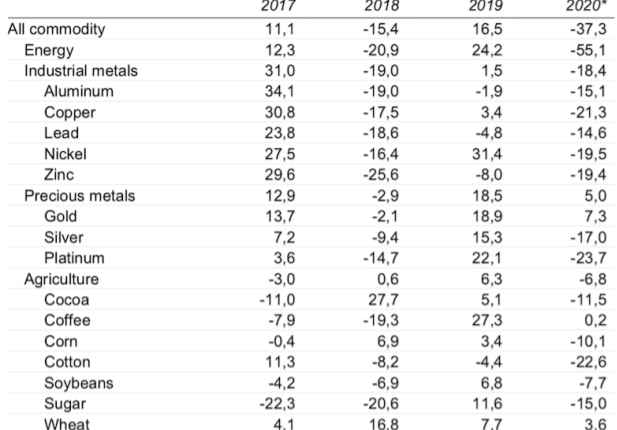 world primary commodity prices