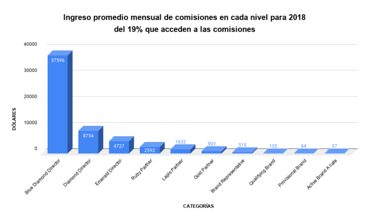 Ingreso promedio mensual de comisiones en cada nivel para 2018