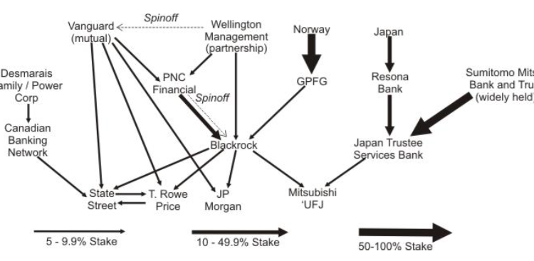 El “núcleo de la red global” y las vinculaciones entre ellos. Fuente: Haberly y Wojcik (2016) Earth Incorporated: Centralization and Variegation in the Global Company Network.